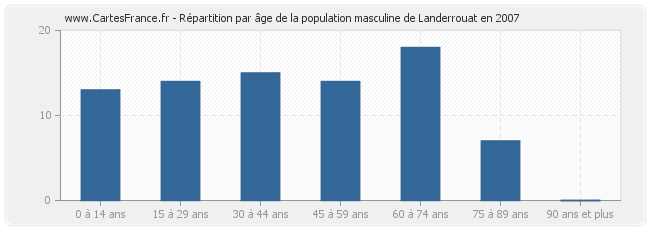 Répartition par âge de la population masculine de Landerrouat en 2007