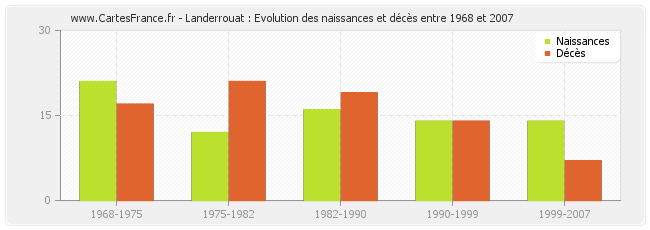 Landerrouat : Evolution des naissances et décès entre 1968 et 2007