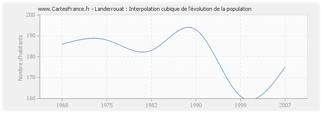 Landerrouat : Interpolation cubique de l'évolution de la population