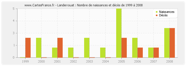 Landerrouat : Nombre de naissances et décès de 1999 à 2008