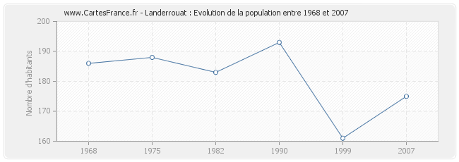 Population Landerrouat