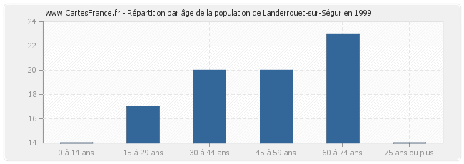 Répartition par âge de la population de Landerrouet-sur-Ségur en 1999
