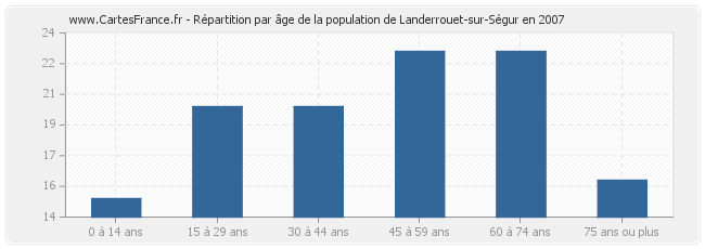 Répartition par âge de la population de Landerrouet-sur-Ségur en 2007