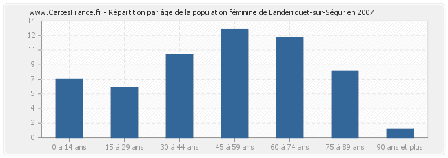 Répartition par âge de la population féminine de Landerrouet-sur-Ségur en 2007