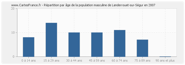 Répartition par âge de la population masculine de Landerrouet-sur-Ségur en 2007