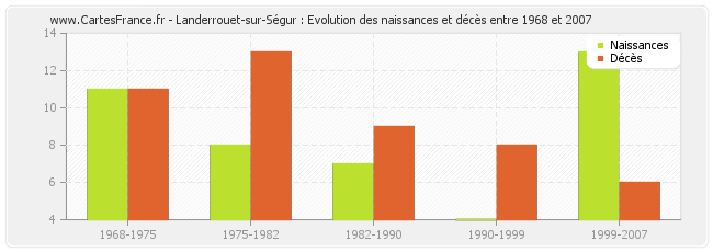 Landerrouet-sur-Ségur : Evolution des naissances et décès entre 1968 et 2007
