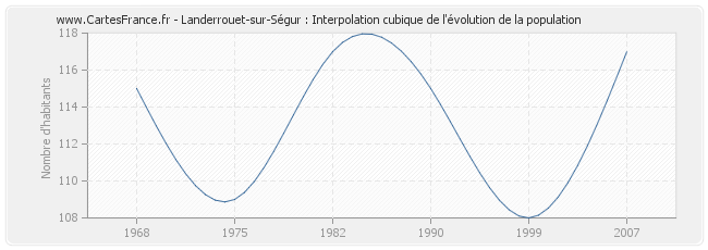 Landerrouet-sur-Ségur : Interpolation cubique de l'évolution de la population