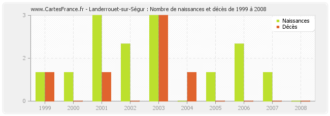 Landerrouet-sur-Ségur : Nombre de naissances et décès de 1999 à 2008