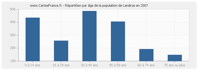Répartition par âge de la population de Landiras en 2007