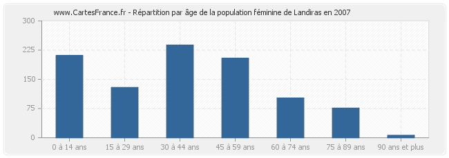 Répartition par âge de la population féminine de Landiras en 2007