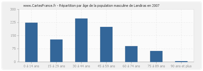 Répartition par âge de la population masculine de Landiras en 2007