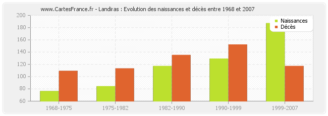 Landiras : Evolution des naissances et décès entre 1968 et 2007