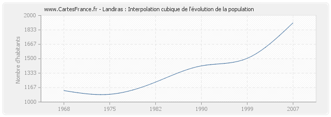 Landiras : Interpolation cubique de l'évolution de la population