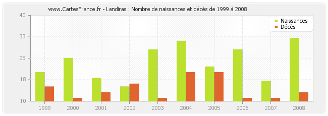 Landiras : Nombre de naissances et décès de 1999 à 2008