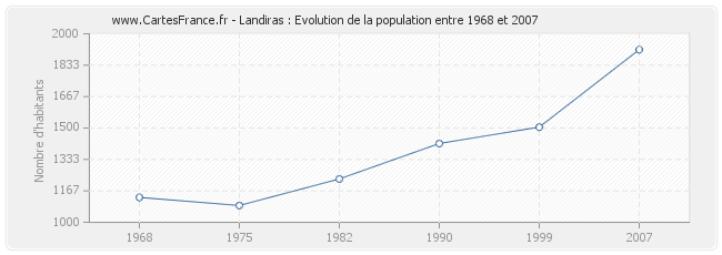 Population Landiras