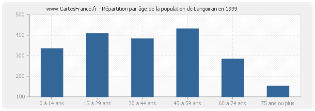 Répartition par âge de la population de Langoiran en 1999