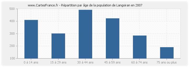 Répartition par âge de la population de Langoiran en 2007