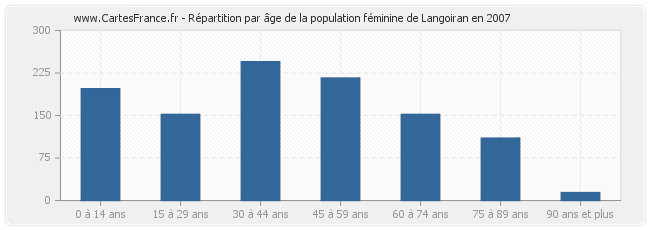 Répartition par âge de la population féminine de Langoiran en 2007