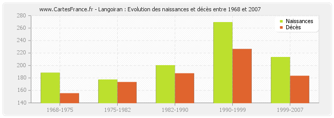 Langoiran : Evolution des naissances et décès entre 1968 et 2007
