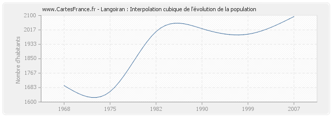 Langoiran : Interpolation cubique de l'évolution de la population