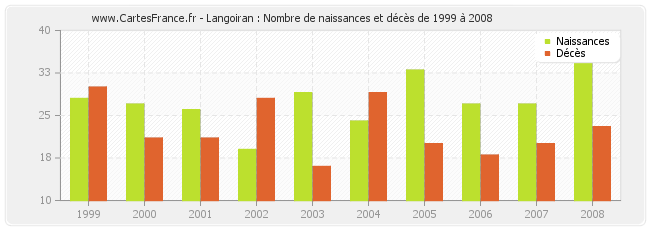 Langoiran : Nombre de naissances et décès de 1999 à 2008
