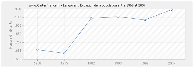 Population Langoiran