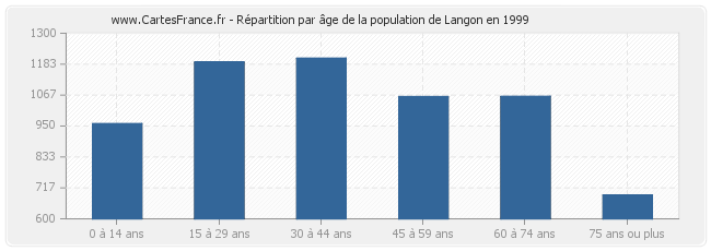 Répartition par âge de la population de Langon en 1999