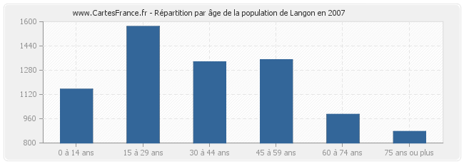 Répartition par âge de la population de Langon en 2007