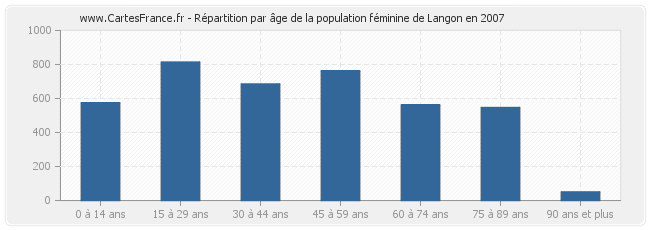 Répartition par âge de la population féminine de Langon en 2007