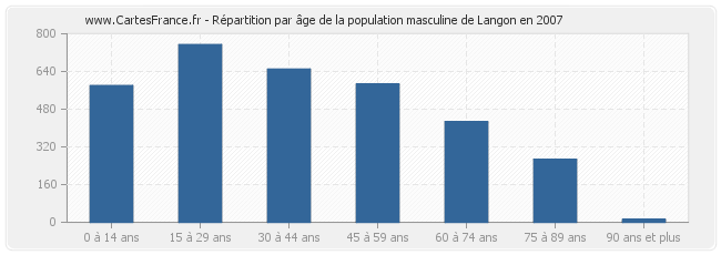 Répartition par âge de la population masculine de Langon en 2007