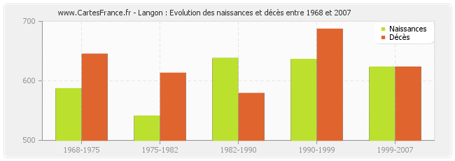 Langon : Evolution des naissances et décès entre 1968 et 2007