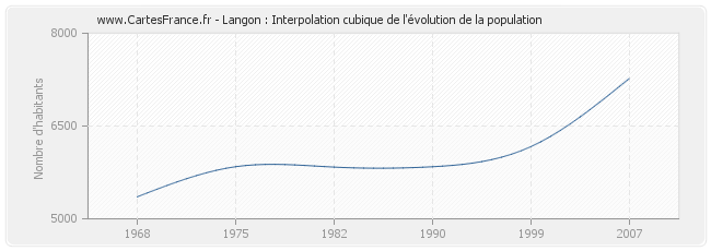 Langon : Interpolation cubique de l'évolution de la population