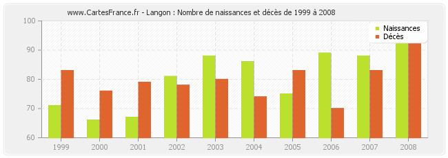 Langon : Nombre de naissances et décès de 1999 à 2008