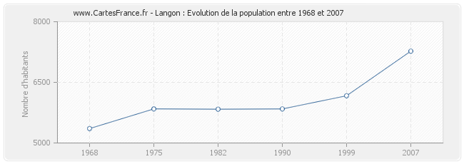 Population Langon