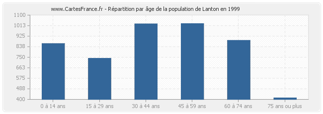 Répartition par âge de la population de Lanton en 1999