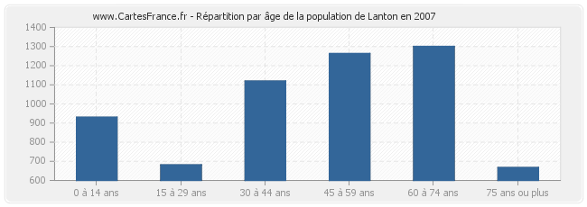 Répartition par âge de la population de Lanton en 2007