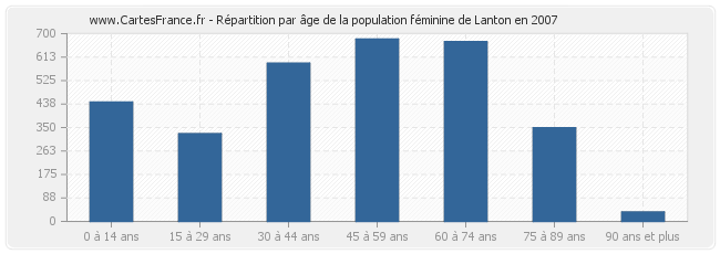 Répartition par âge de la population féminine de Lanton en 2007