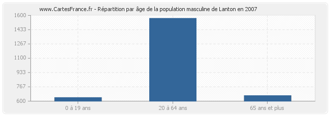 Répartition par âge de la population masculine de Lanton en 2007