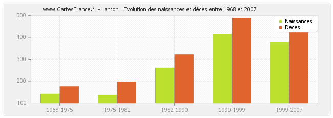 Lanton : Evolution des naissances et décès entre 1968 et 2007