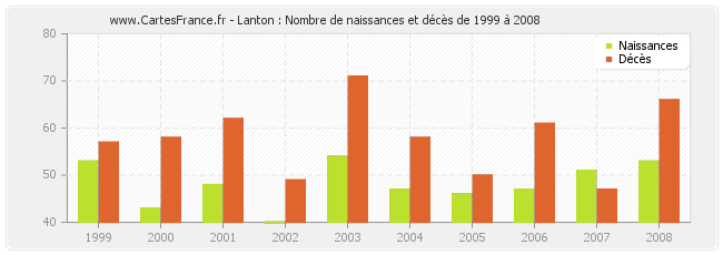 Lanton : Nombre de naissances et décès de 1999 à 2008