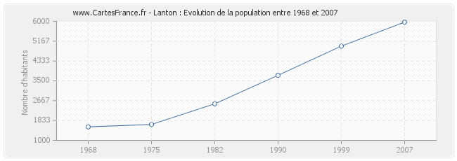Population Lanton
