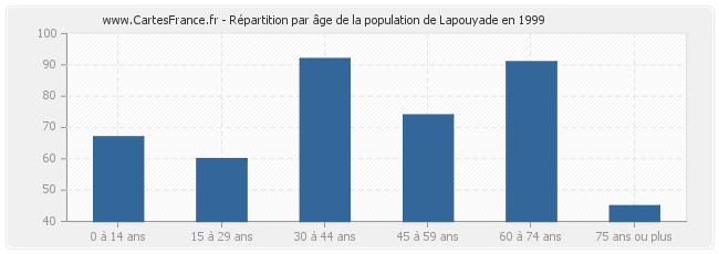 Répartition par âge de la population de Lapouyade en 1999