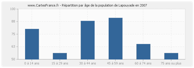 Répartition par âge de la population de Lapouyade en 2007