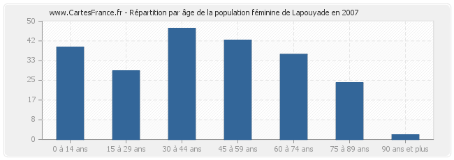 Répartition par âge de la population féminine de Lapouyade en 2007