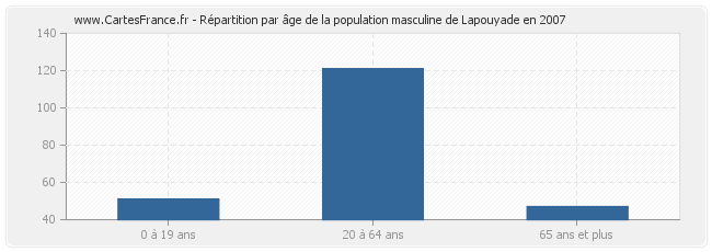 Répartition par âge de la population masculine de Lapouyade en 2007