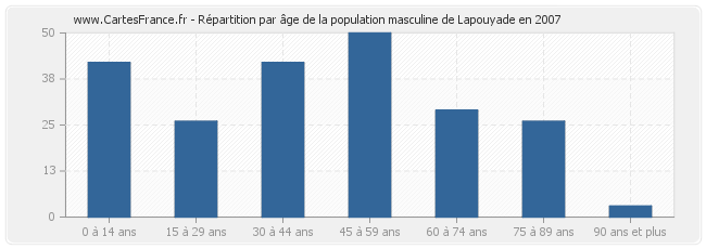 Répartition par âge de la population masculine de Lapouyade en 2007