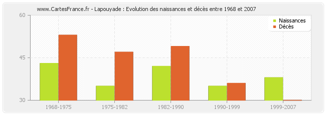 Lapouyade : Evolution des naissances et décès entre 1968 et 2007