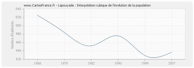 Lapouyade : Interpolation cubique de l'évolution de la population