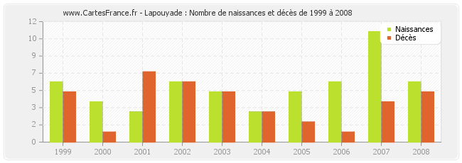 Lapouyade : Nombre de naissances et décès de 1999 à 2008