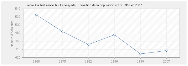 Population Lapouyade